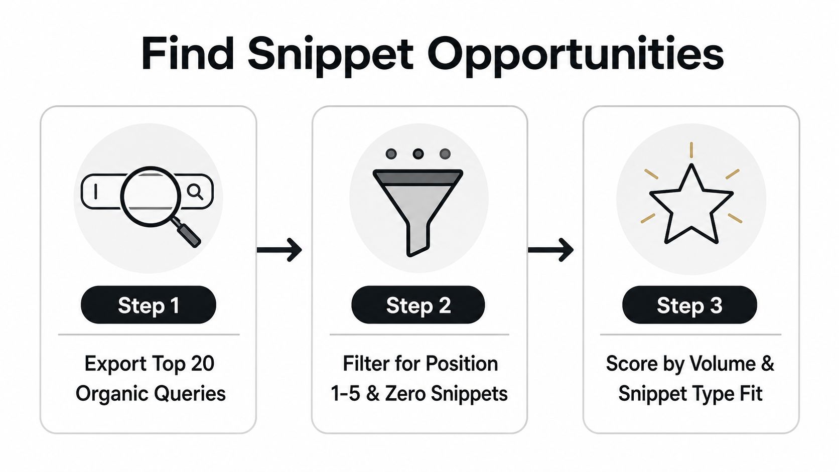 A three-step process infographic for finding featured snippet opportunities using search volume and ranking filters.